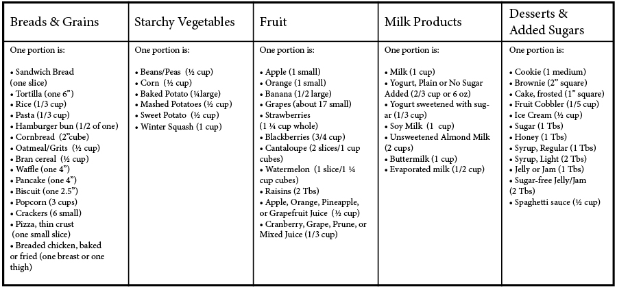 Carb Food Categories