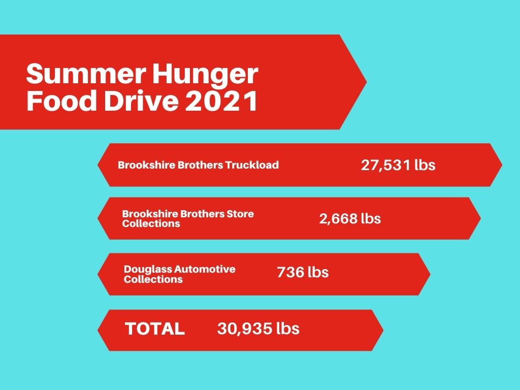 Summer Hunger Food Drive Results